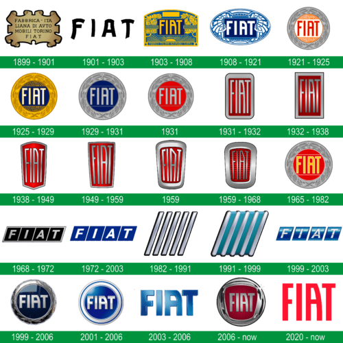 storia del logo Fiat