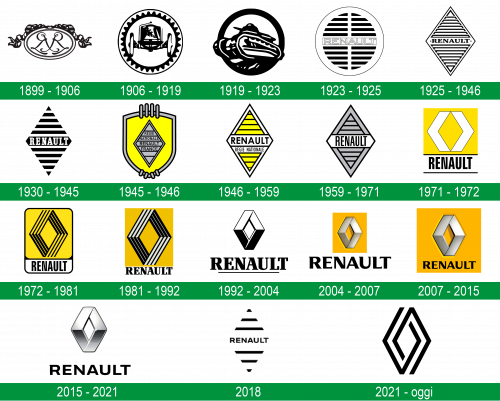 storia del logo Renault