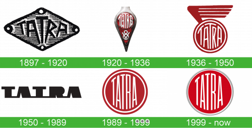 storia Tatra Logo
