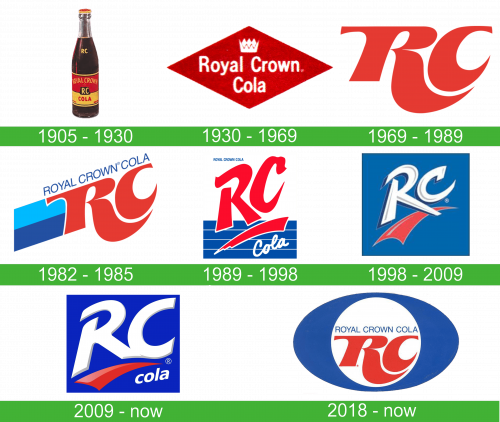 Royal Crown Cola logo history