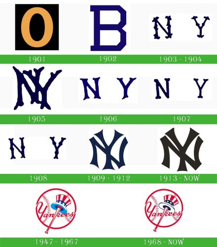 storia New York Yankees Logo