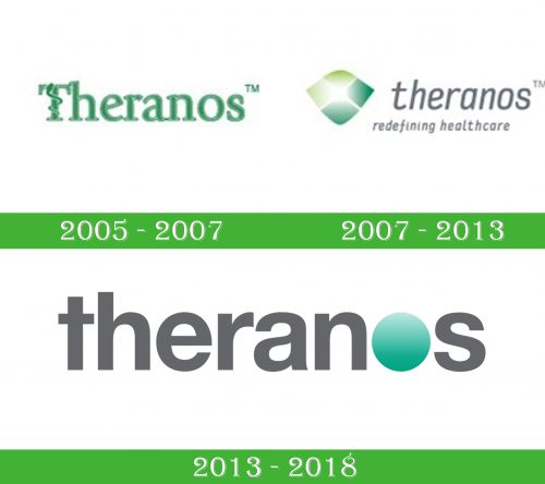 storia Theranos Logo