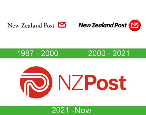 NZ Post Logo historia