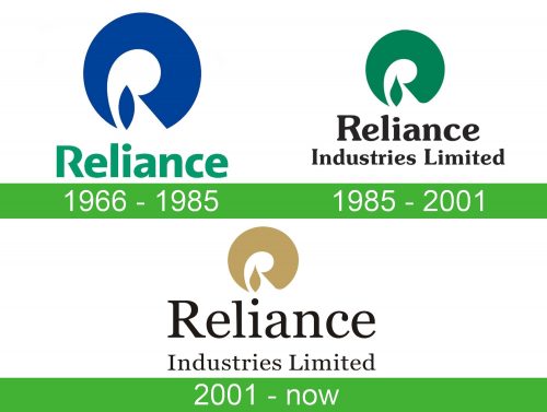Reliance Industries Limited Logo storia