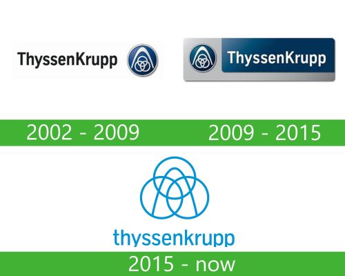 ThyssenKrupp Logo storia
